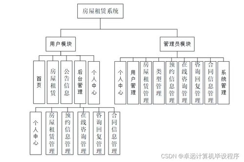 基于SSM框架的房屋租赁系统的设计与实现——以计算机系统集成为视角